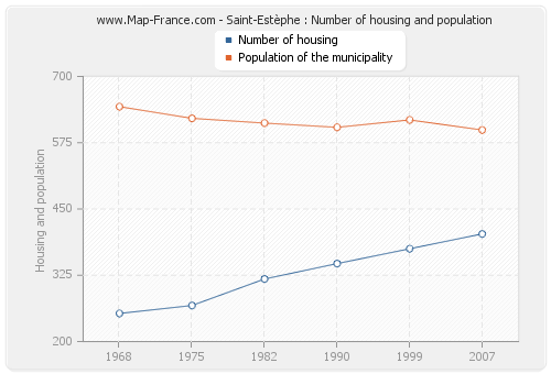 Saint-Estèphe : Number of housing and population
