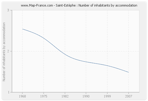 Saint-Estèphe : Number of inhabitants by accommodation