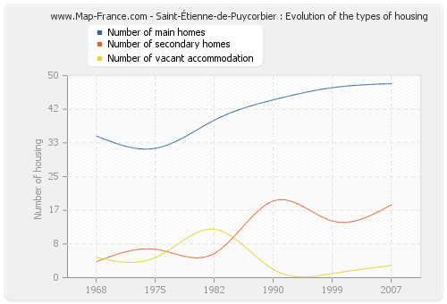 Saint-Étienne-de-Puycorbier : Evolution of the types of housing