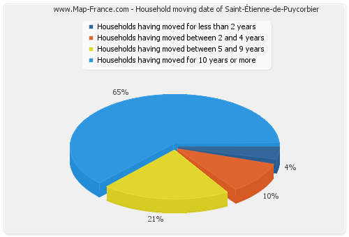 Household moving date of Saint-Étienne-de-Puycorbier