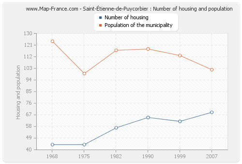Saint-Étienne-de-Puycorbier : Number of housing and population