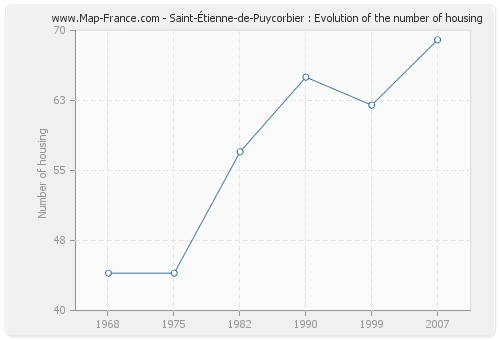 Saint-Étienne-de-Puycorbier : Evolution of the number of housing