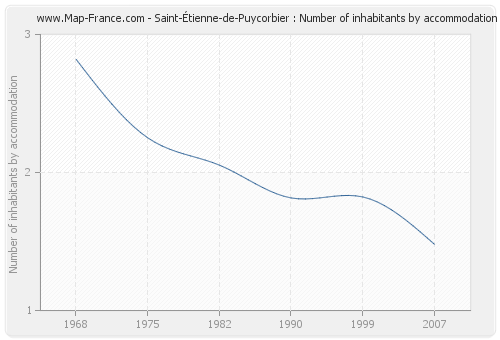 Saint-Étienne-de-Puycorbier : Number of inhabitants by accommodation