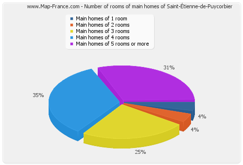 Number of rooms of main homes of Saint-Étienne-de-Puycorbier