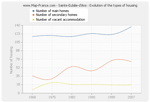 Sainte-Eulalie-d'Ans : Evolution of the types of housing