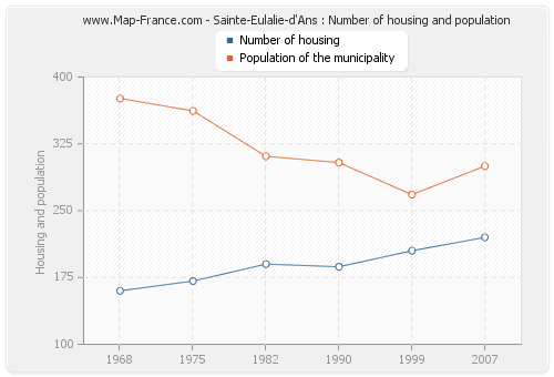 Sainte-Eulalie-d'Ans : Number of housing and population