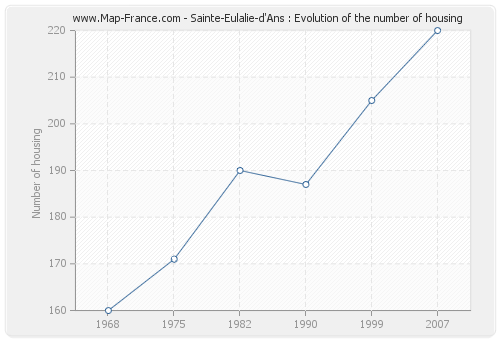 Sainte-Eulalie-d'Ans : Evolution of the number of housing