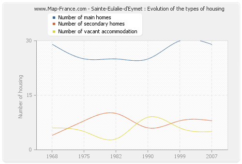 Sainte-Eulalie-d'Eymet : Evolution of the types of housing