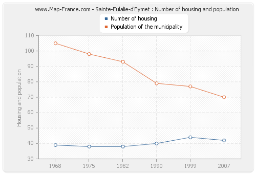 Sainte-Eulalie-d'Eymet : Number of housing and population