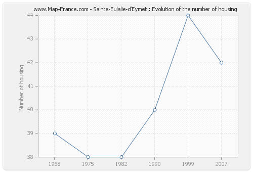 Sainte-Eulalie-d'Eymet : Evolution of the number of housing