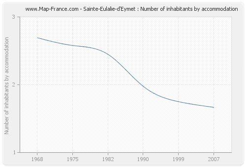 Sainte-Eulalie-d'Eymet : Number of inhabitants by accommodation