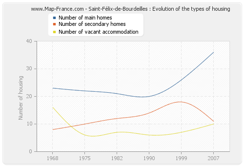 Saint-Félix-de-Bourdeilles : Evolution of the types of housing