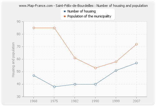 Saint-Félix-de-Bourdeilles : Number of housing and population