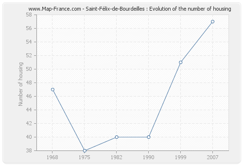 Saint-Félix-de-Bourdeilles : Evolution of the number of housing