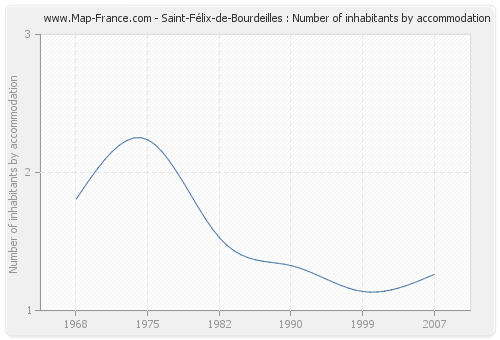 Saint-Félix-de-Bourdeilles : Number of inhabitants by accommodation