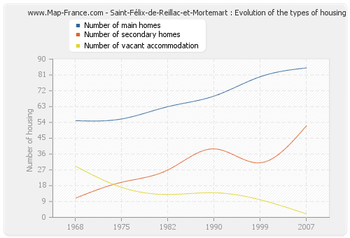 Saint-Félix-de-Reillac-et-Mortemart : Evolution of the types of housing