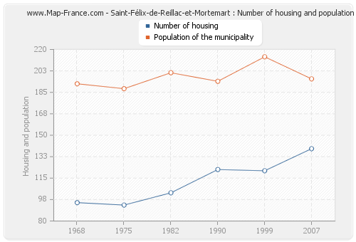 Saint-Félix-de-Reillac-et-Mortemart : Number of housing and population