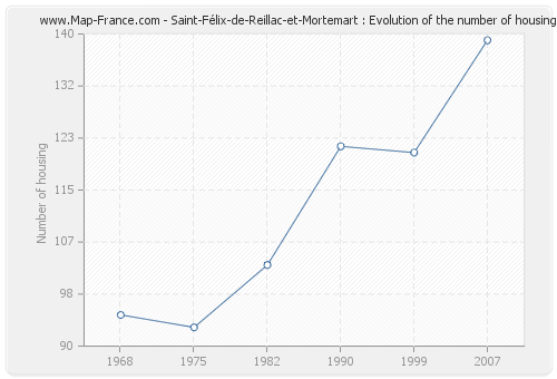 Saint-Félix-de-Reillac-et-Mortemart : Evolution of the number of housing