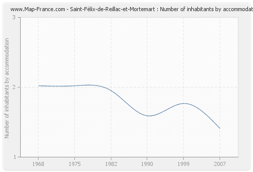 Saint-Félix-de-Reillac-et-Mortemart : Number of inhabitants by accommodation