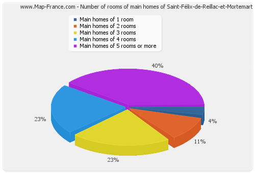 Number of rooms of main homes of Saint-Félix-de-Reillac-et-Mortemart