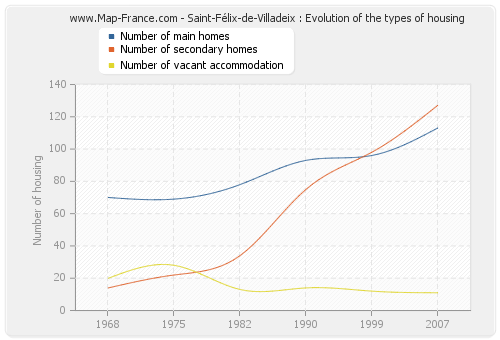 Saint-Félix-de-Villadeix : Evolution of the types of housing