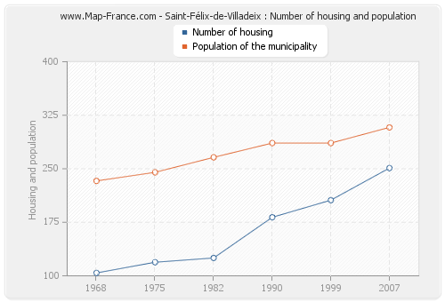 Saint-Félix-de-Villadeix : Number of housing and population