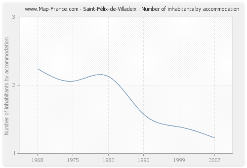 Saint-Félix-de-Villadeix : Number of inhabitants by accommodation