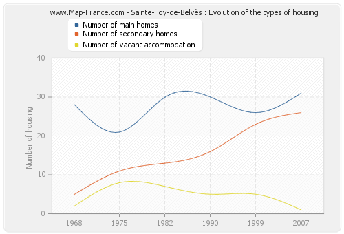 Sainte-Foy-de-Belvès : Evolution of the types of housing
