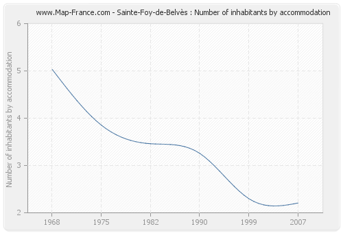 Sainte-Foy-de-Belvès : Number of inhabitants by accommodation