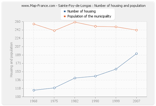 Sainte-Foy-de-Longas : Number of housing and population