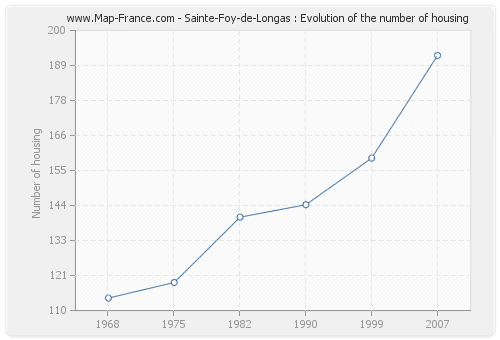 Sainte-Foy-de-Longas : Evolution of the number of housing