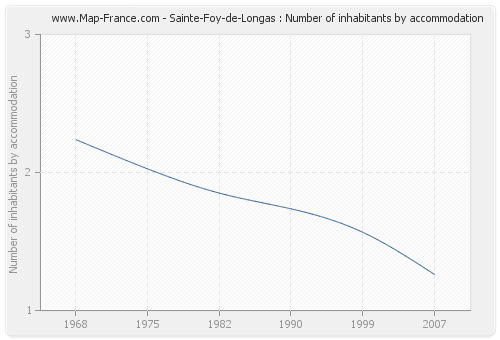 Sainte-Foy-de-Longas : Number of inhabitants by accommodation