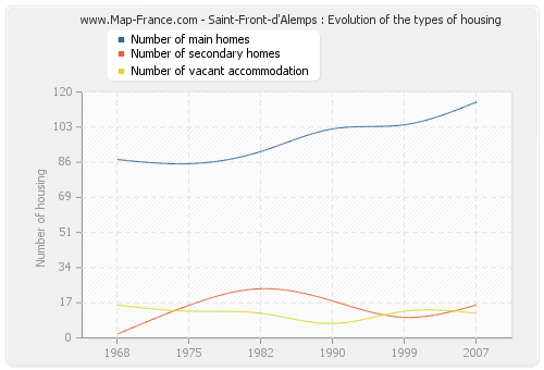 Saint-Front-d'Alemps : Evolution of the types of housing