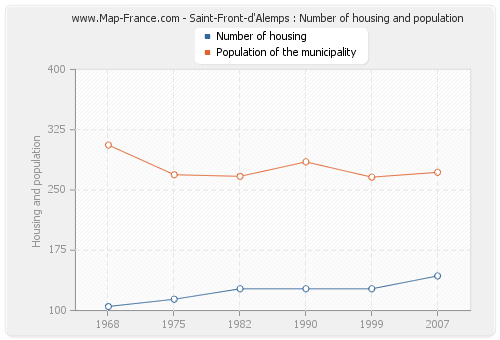 Saint-Front-d'Alemps : Number of housing and population