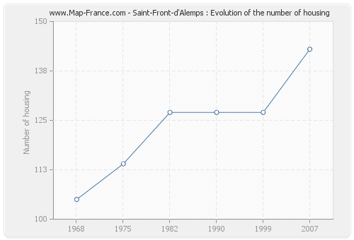 Saint-Front-d'Alemps : Evolution of the number of housing