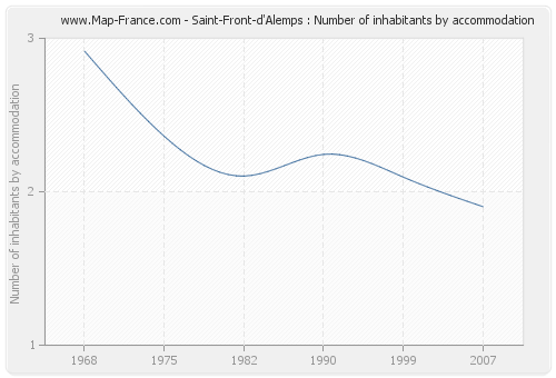 Saint-Front-d'Alemps : Number of inhabitants by accommodation