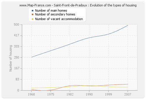 Saint-Front-de-Pradoux : Evolution of the types of housing