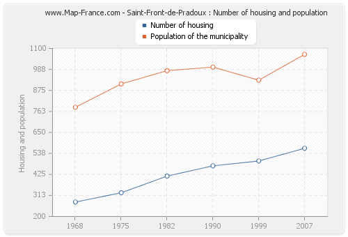 Saint-Front-de-Pradoux : Number of housing and population
