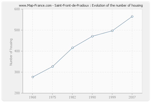 Saint-Front-de-Pradoux : Evolution of the number of housing