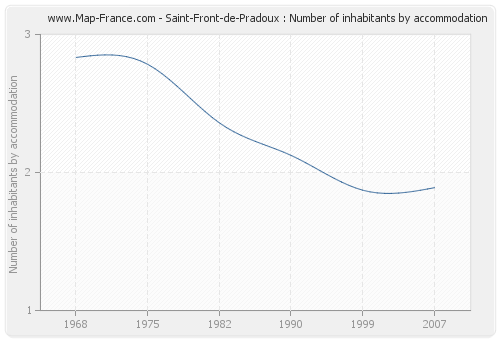 Saint-Front-de-Pradoux : Number of inhabitants by accommodation