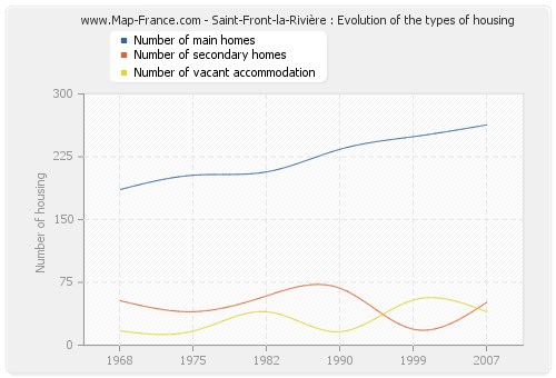 Saint-Front-la-Rivière : Evolution of the types of housing