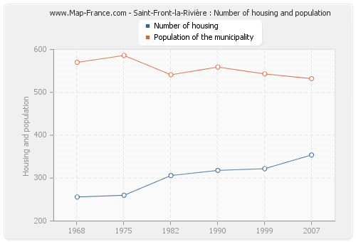 Saint-Front-la-Rivière : Number of housing and population
