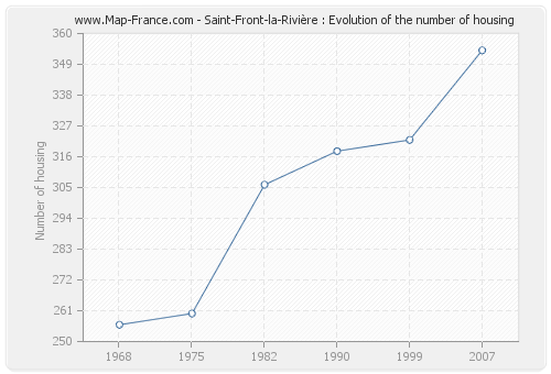 Saint-Front-la-Rivière : Evolution of the number of housing