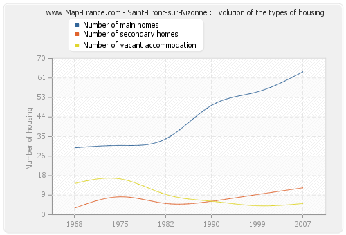 Saint-Front-sur-Nizonne : Evolution of the types of housing