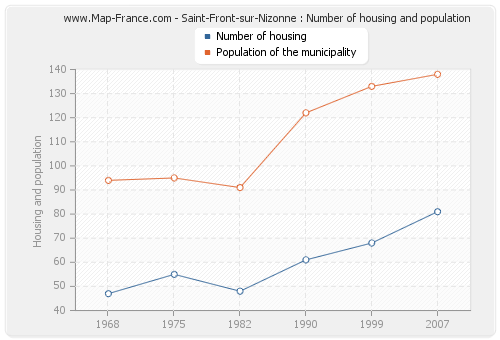 Saint-Front-sur-Nizonne : Number of housing and population