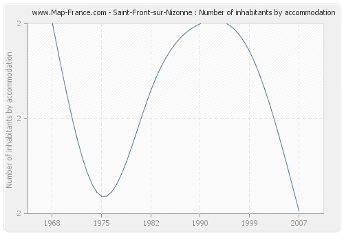 Saint-Front-sur-Nizonne : Number of inhabitants by accommodation