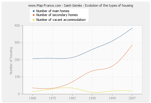 Saint-Geniès : Evolution of the types of housing