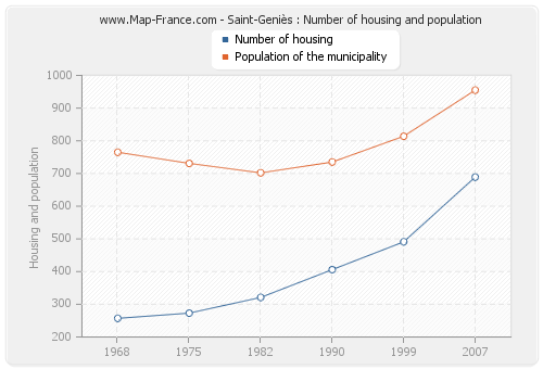 Saint-Geniès : Number of housing and population