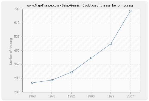 Saint-Geniès : Evolution of the number of housing