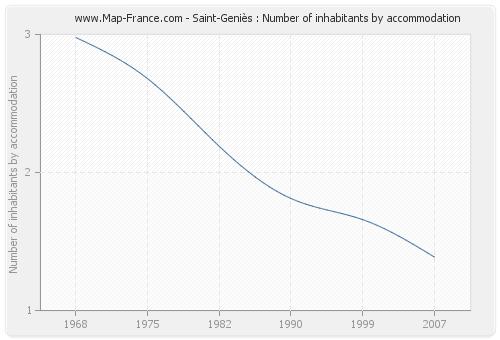 Saint-Geniès : Number of inhabitants by accommodation